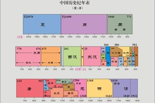 中国历史上最寿命短的时期有哪些?